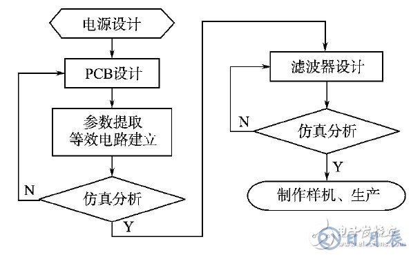 開關(guān)電源的EMI仿真設(shè)計(jì)