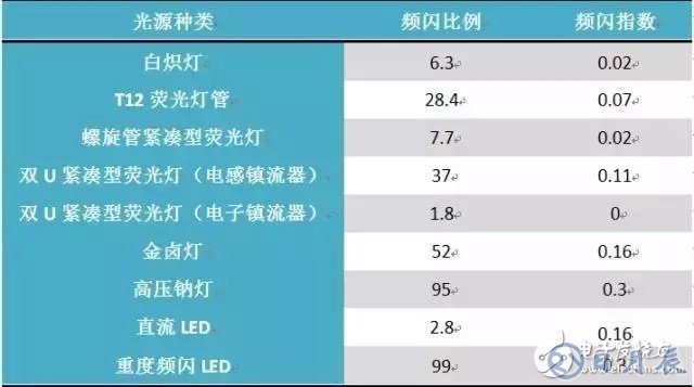 LED光源頻閃產(chǎn)生的原因及解決方案