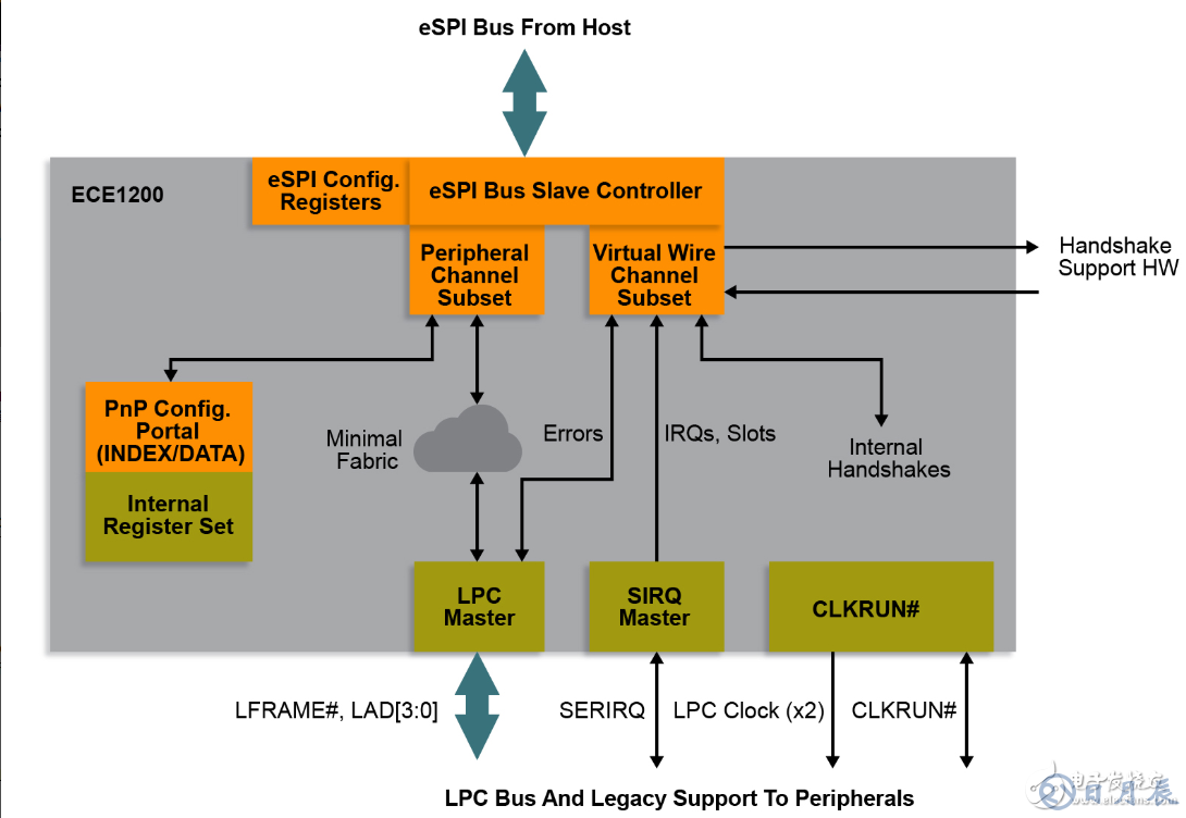 Microchip推出業(yè)界首款商用eSPI至LPC橋接器，不會(huì)浪費(fèi)您在原有LPC設(shè)備上的投資