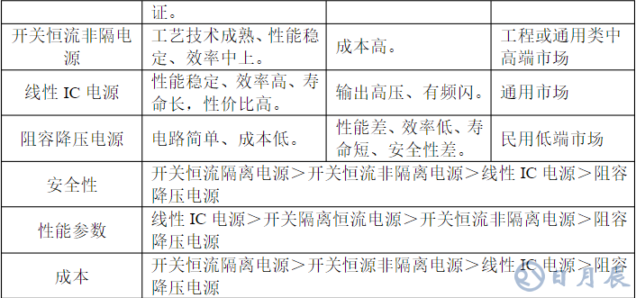 常用的LED驅(qū)動(dòng)電源詳解