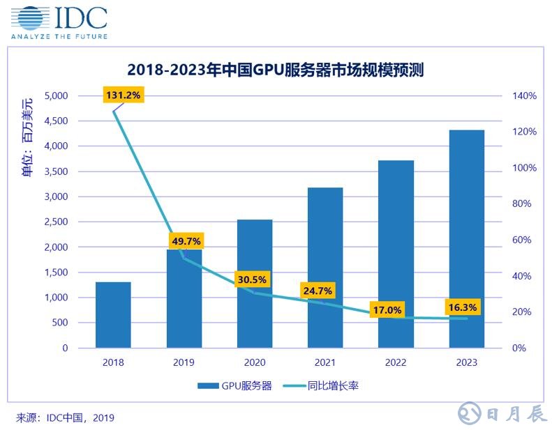 2018年下半年中國GPU服務(wù)器市場(chǎng)規(guī)模為7.8億美金