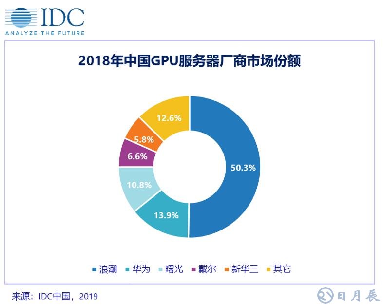 2018年下半年中國GPU服務(wù)器市場(chǎng)同比增長107.3%