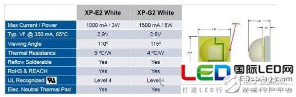 科銳LED道路照明模組設(shè)計方案