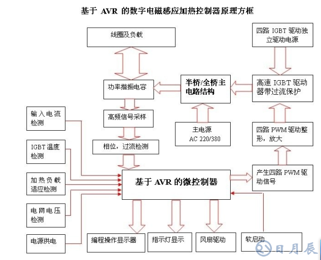 區(qū)分電磁加熱器全橋與半橋控制板？