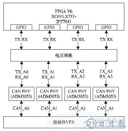 基于FPGA的車電總線通信設(shè)計方案