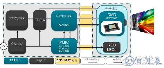 德州儀器：實現(xiàn)超便攜1080p顯示的設(shè)計方案