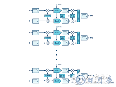 射頻收發(fā)器實(shí)現(xiàn)強(qiáng)制雜散去相關(guān)性