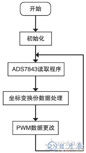 基于觸摸屏的LED驅(qū)動(dòng)電路設(shè)計(jì)