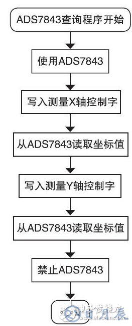 基于觸摸屏的LED驅(qū)動(dòng)電路設(shè)計(jì)