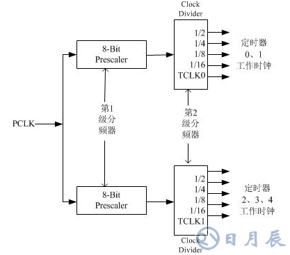 單片機(jī)定時(shí)器中斷原理及s3c2440的定時(shí)器使用方法