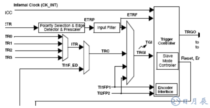 STM32定時器配置定時時間總結(jié)