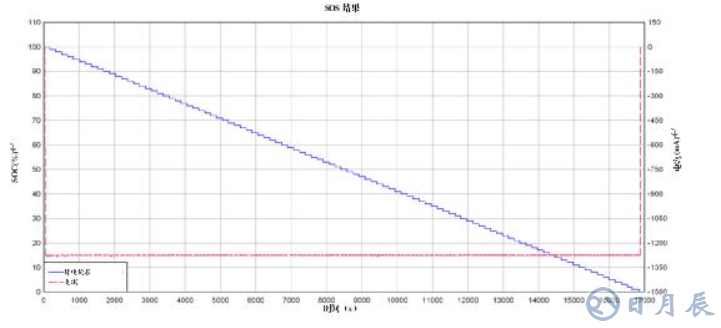 提高鋰離子電池組的續(xù)航能力的2大方案