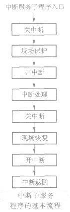 51單片機(jī)中斷服務(wù)子程序的設(shè)計(jì)