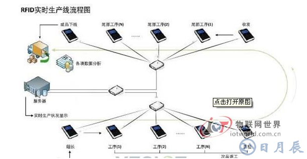 RFID在服裝生產(chǎn)上有什么應用