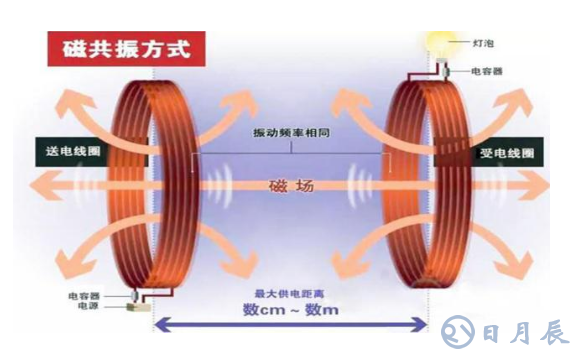 手機無線充電的技術(shù)原理是什么