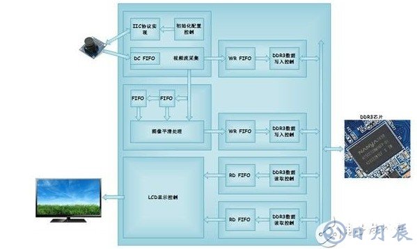 采用FPGA實現(xiàn)圖像平滑處理