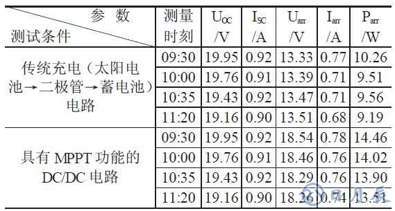 LED太陽能路燈實現(xiàn)高亮度的設(shè)計