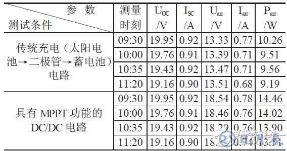 LED太陽能路燈實現(xiàn)高亮度的設(shè)計