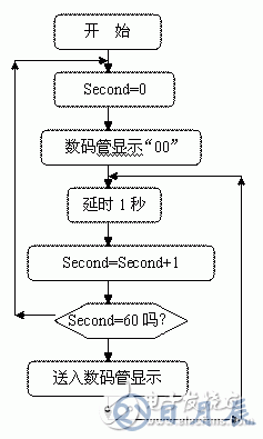 AT89S51單片機(jī)00－59秒計(jì)時(shí)器設(shè)計(jì)