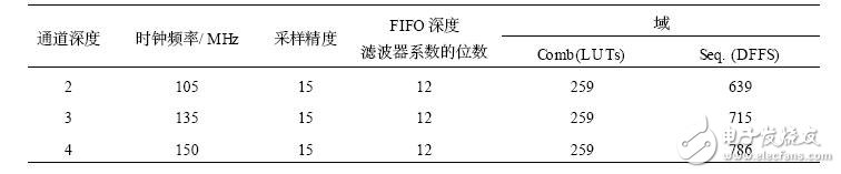 基于FPGA實現(xiàn)多種小波變換