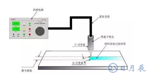 PCB板制作工藝中的等離子表面預處理是怎樣一回事