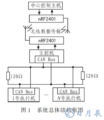 基于RS485總線的輸液網(wǎng)絡(luò)化監(jiān)控系統(tǒng)設(shè)計(jì)