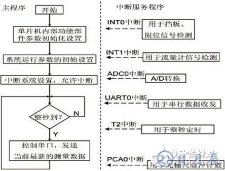 基于C8051F350單片機(jī)的氣體流量計(jì)檢測儀硬件設(shè)計(jì)