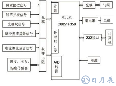 基于C8051F350單片機(jī)的氣體流量計(jì)檢測儀硬件設(shè)計(jì)