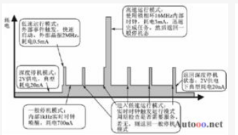 PIC單片機(jī)低功耗系統(tǒng)的設(shè)計(jì)方法介紹