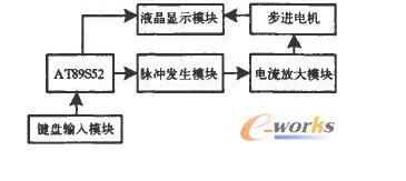 基于AT89S52單片機(jī)的步進(jìn)電機(jī)控制系統(tǒng)設(shè)計(jì)