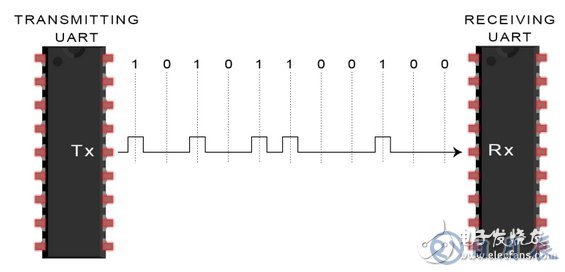 UART通信的工作原理及優(yōu)缺點(diǎn)分析