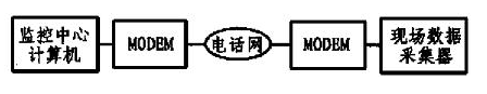 基于單片機和MODEM接口電路實現(xiàn)遠程數(shù)據(jù)采集系統(tǒng)的設計