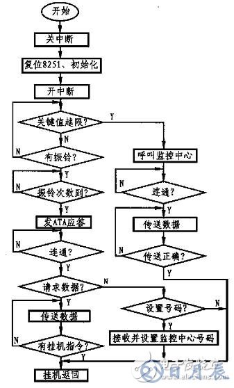 基于單片機和MODEM接口電路實現(xiàn)遠程數(shù)據(jù)采集系統(tǒng)的設計