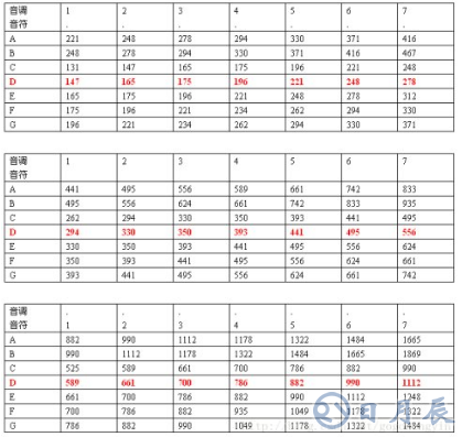 STM32單片機(jī)實(shí)現(xiàn)無源蜂鳴器產(chǎn)生音樂聲的設(shè)計(jì)