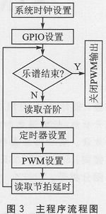 STM32單片機(jī)實(shí)現(xiàn)無源蜂鳴器產(chǎn)生音樂聲的設(shè)計(jì)