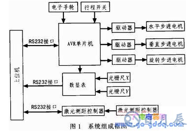 基于AVR單片機(jī)的輪胎內(nèi)徑測量系統(tǒng)設(shè)計(jì)