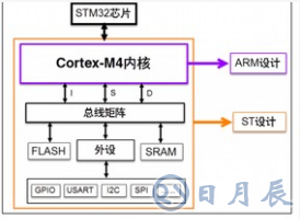 STM32F4XX系列芯片的驅動接口程序設計