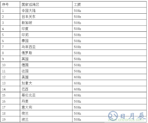 工頻磁場抗擾度的試驗(yàn)設(shè)計(jì)方案