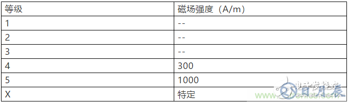 工頻磁場抗擾度的試驗(yàn)設(shè)計(jì)方案