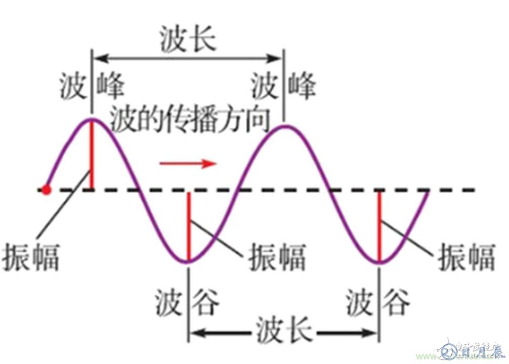 工頻磁場抗擾度的試驗(yàn)設(shè)計(jì)方案