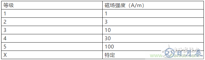 工頻磁場抗擾度的試驗(yàn)設(shè)計(jì)方案