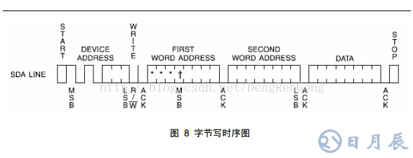 AT24C系列芯片的驅(qū)動(dòng)設(shè)計(jì)