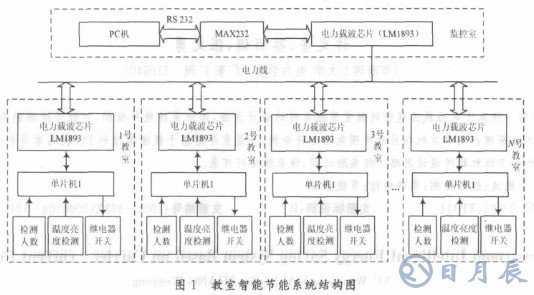 基于LM1893芯片和單片機實現(xiàn)教室電器智能節(jié)能系統(tǒng)設(shè)計