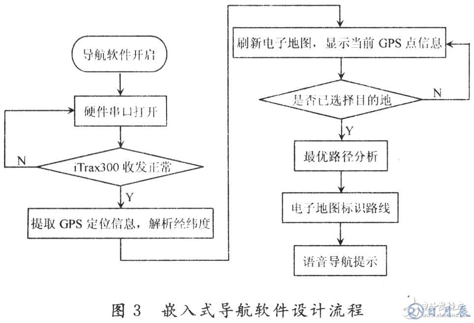 嵌入式導(dǎo)航系統(tǒng)的組成與設(shè)計(jì)流程