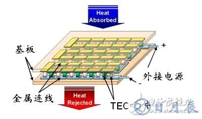 如何采用半導(dǎo)體制冷技術(shù)來降低大功率LED照明的工作溫度