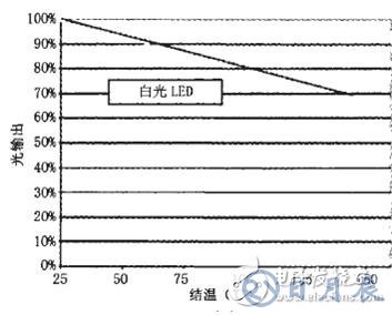 如何采用半導(dǎo)體制冷技術(shù)來降低大功率LED照明的工作溫度