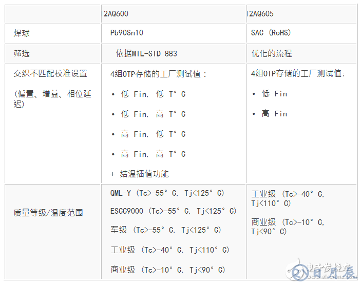 EV12AQ605，EV12AQ600面向競爭激烈的大用量應用的優(yōu)化版本