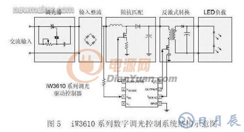 基于數(shù)字電源控制技術(shù)的LED照明設(shè)計