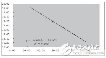 基于結(jié)溫保護(hù)的LED驅(qū)動(dòng)電路設(shè)計(jì)