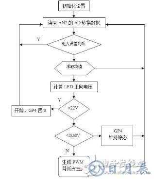 基于結(jié)溫保護(hù)的LED驅(qū)動(dòng)電路設(shè)計(jì)